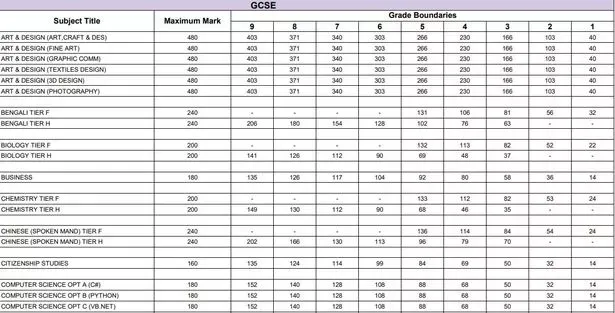 a grade boundaries