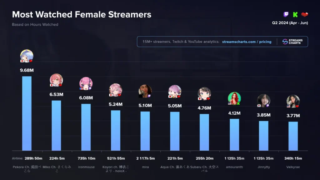 most watched vtubers creators