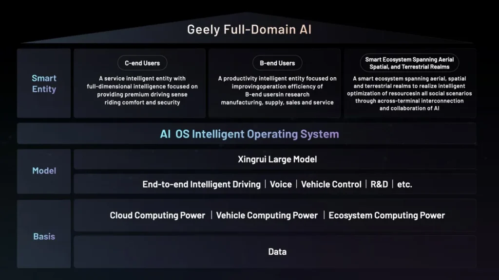 geely unveiled auto industrys first ever full domain ai for smart vehicles technology system with ambition to popularize ai technology in smart vehicles