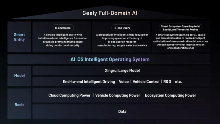 geely unveiled auto industrys first ever full domain ai for smart vehicles technology system with ambition to popularize ai technology in smart vehicles