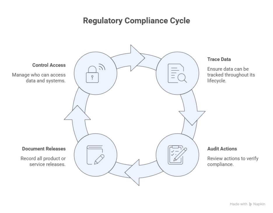 Infographic explaining how regulation changes product engineering with audit trails, traceable data, controlled access, and documented releases.