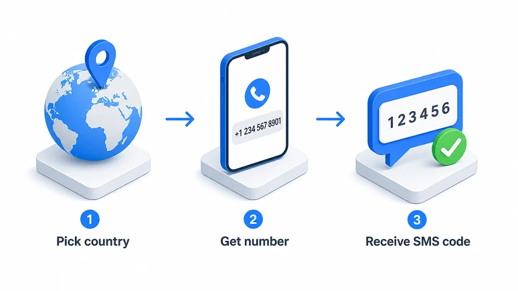 temporary number sms receive flow