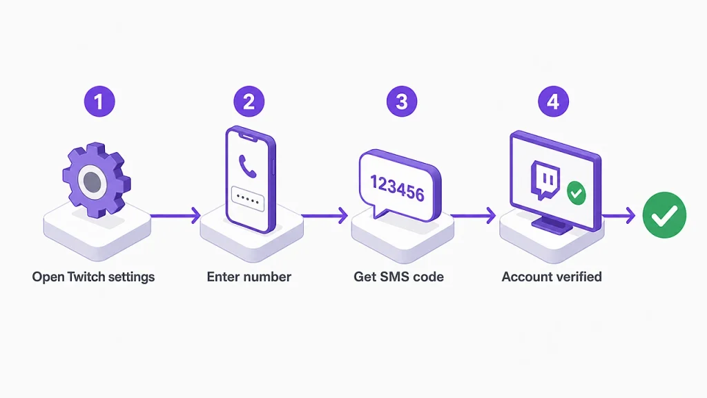 verify twitch with virtual number steps